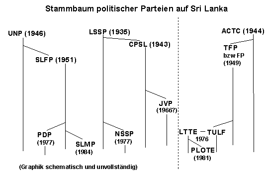 Stammbaum politischer Parteien auf Sri Lanka