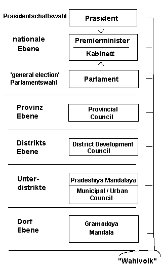 staatliche Gliederung in Verwaltungseinheiten